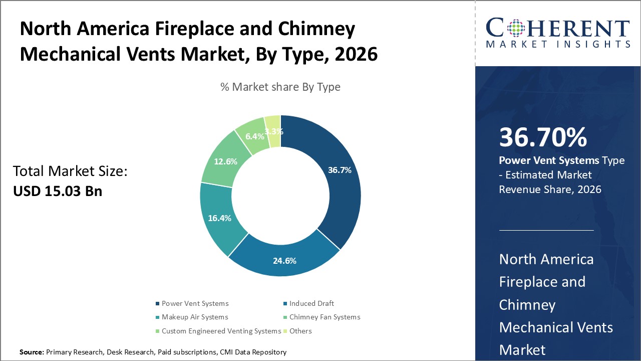 North America Fireplace and Chimney Mechanical Vents Market, By Type